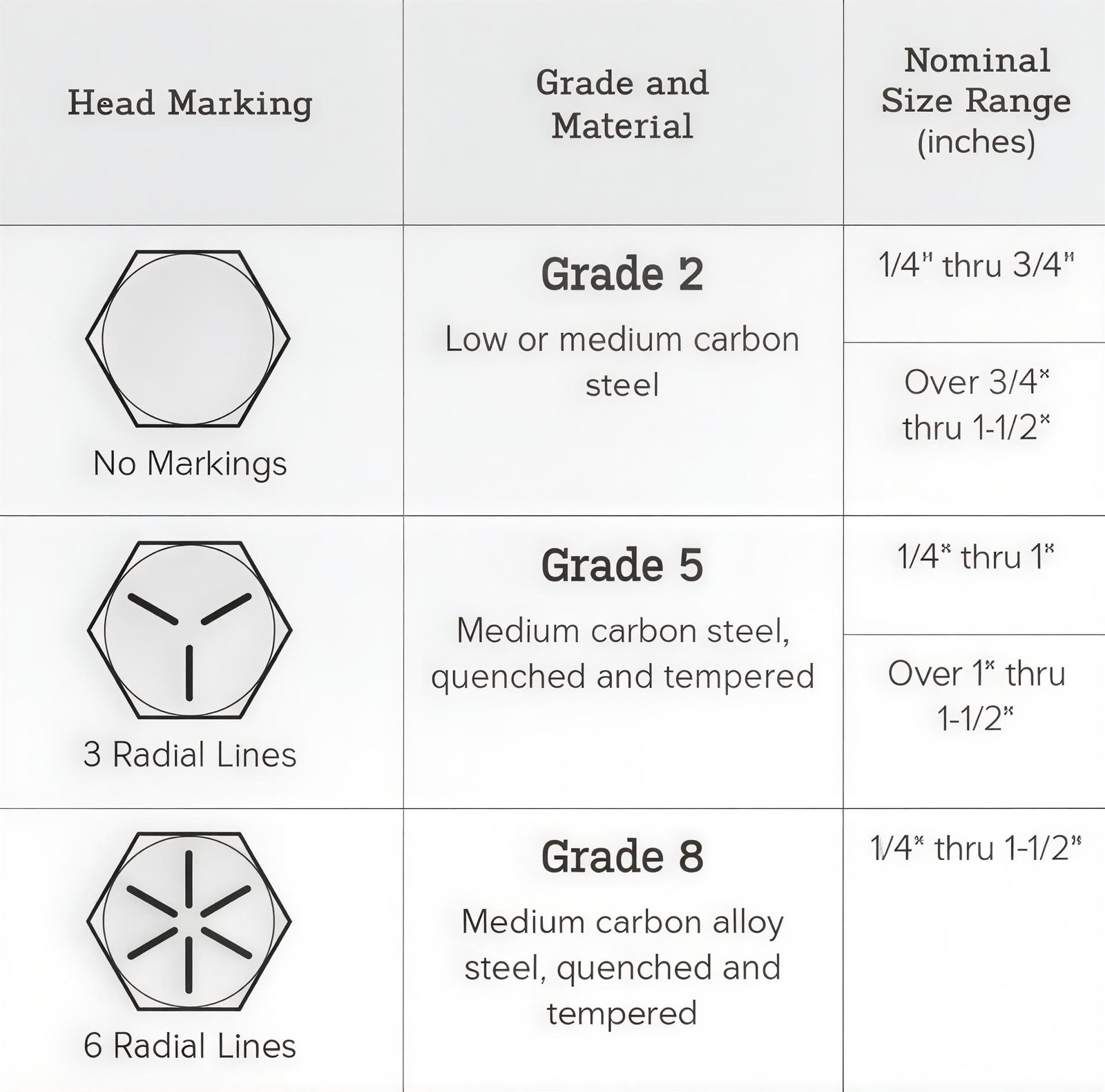 Comparison of a Grade 8 bolt versus a Grade 2 bolt found on a Budget Power Rack